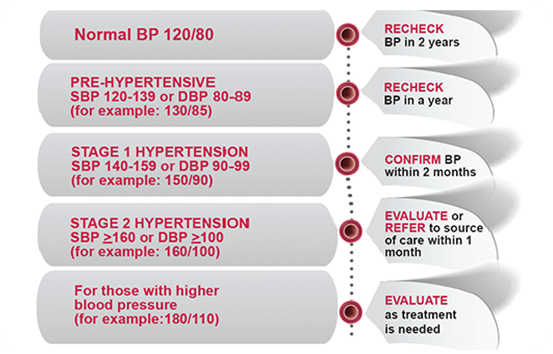 Blood pressure reading