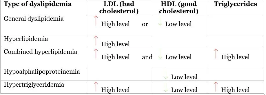 acare Malaysia table of summarizes types of dyslipidemia